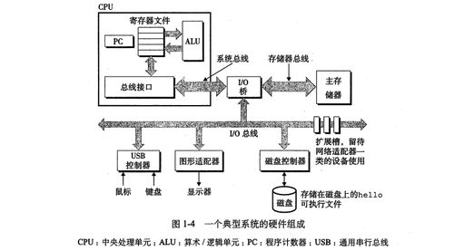 深入理解计算机系统 csapp 第一章计算机系统漫游