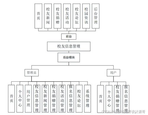 计算机毕设ssm校友信息管理系统115m89