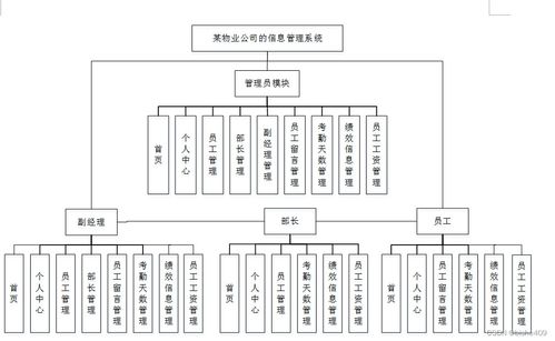 计算机毕业设计ssm某物业公司的信息管理系统