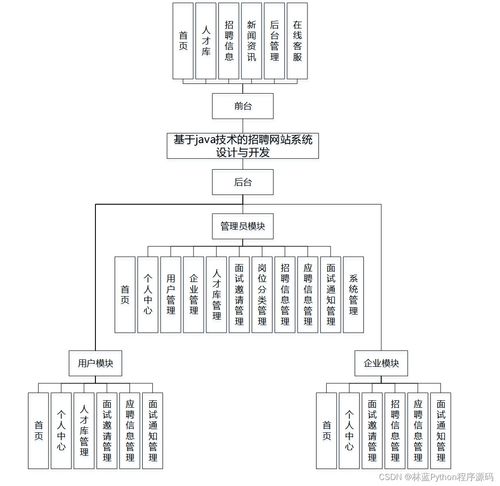 计算机毕业设计ssm基于java技术的招聘网站系统设计与开发812549 附源码 轻松不求人